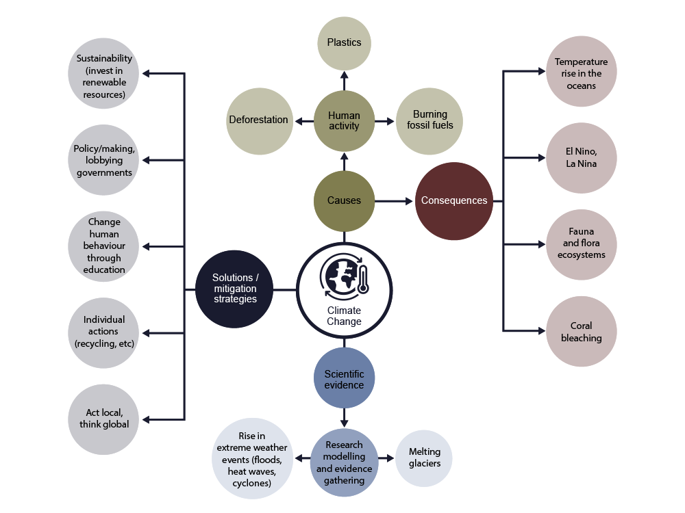 Mindmap illustrating climate change with central topic 'Climate Change' branching into 'Causes', 'Consequences', 'Scientific Evidence', and 'Solutions/Mitigation Strategies'. Causes include 'Human Activity', 'Deforestation', 'Plastics', and 'Burning Fossil Fuels'. Consequences cover 'Temperature Rise in the Oceans', 'El Nino, La Nina', 'Fauna and Flora Ecosystems', 'Coral Bleaching', and 'Rise in Extreme Weather Events'. Scientific Evidence consists of 'Research Modelling and Evidence Gathering' and 'Melting Glaciers'. Solutions/Mitigation Strategies involve 'Sustainability (Invest in Renewable Resources)', 'Policymaking, Lobbying Governments', 'Change Human Behaviour through Education', 'Individual Actions (Recycling, etc.)', and 'Act Local, Think Global'.